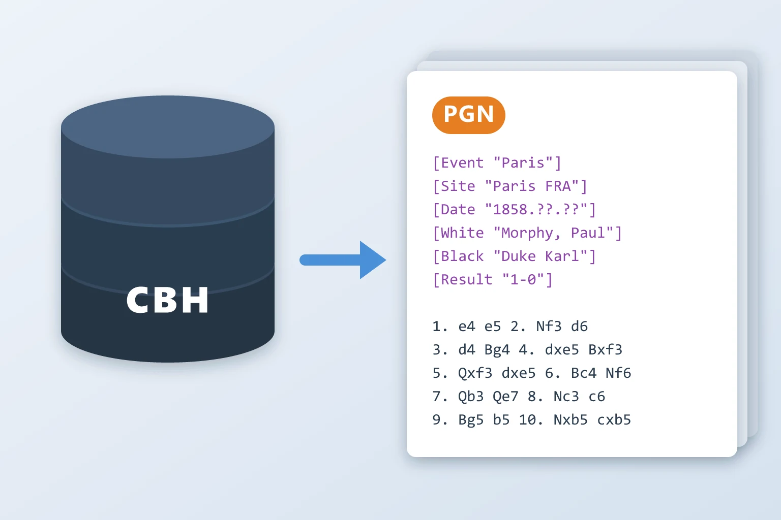 A ChessBase chess database turning into a PGN file with a list of games